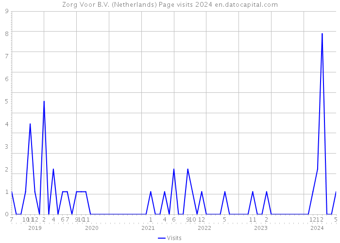 Zorg Voor B.V. (Netherlands) Page visits 2024 