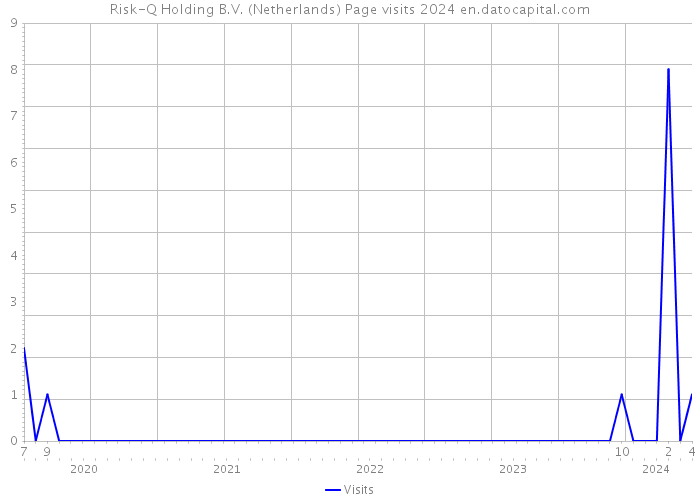 Risk-Q Holding B.V. (Netherlands) Page visits 2024 