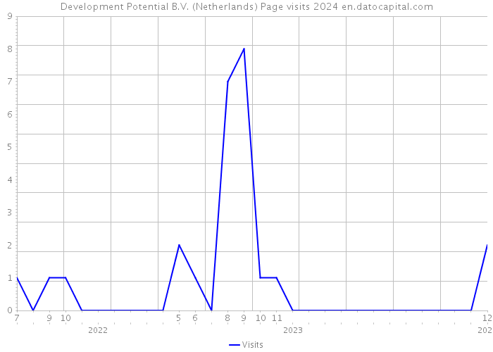 Development Potential B.V. (Netherlands) Page visits 2024 