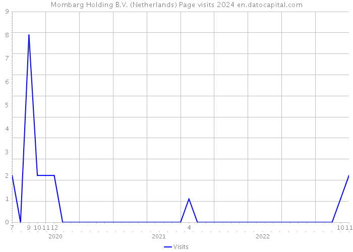 Mombarg Holding B.V. (Netherlands) Page visits 2024 