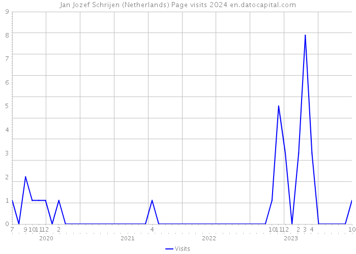 Jan Jozef Schrijen (Netherlands) Page visits 2024 