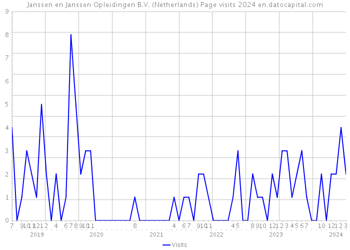 Janssen en Janssen Opleidingen B.V. (Netherlands) Page visits 2024 