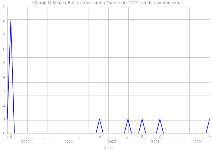 A&M Beheer B.V. (Netherlands) Page visits 2024 