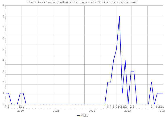 David Ackermans (Netherlands) Page visits 2024 