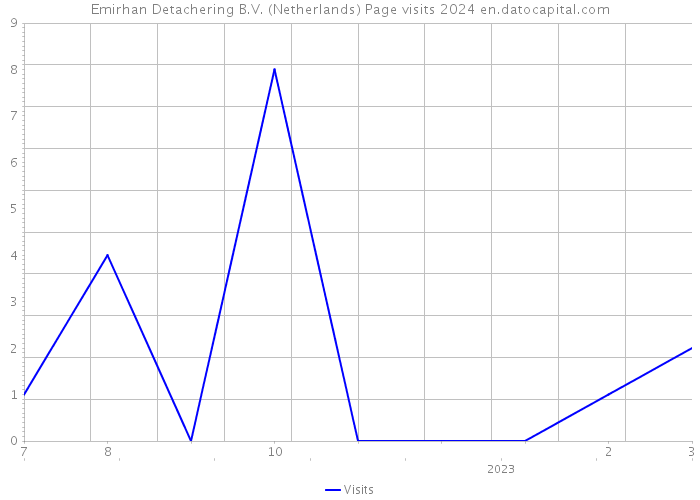 Emirhan Detachering B.V. (Netherlands) Page visits 2024 
