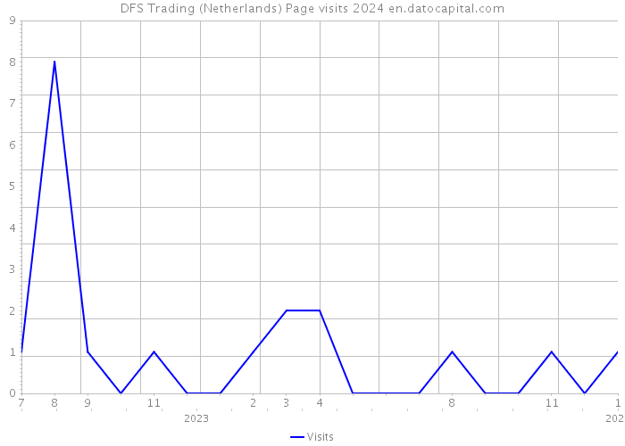 DFS Trading (Netherlands) Page visits 2024 