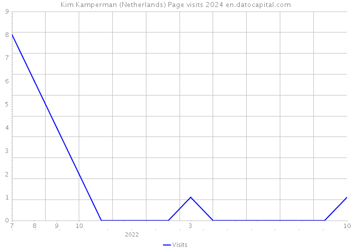 Kim Kamperman (Netherlands) Page visits 2024 