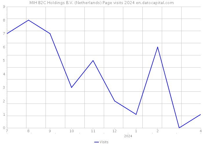 MIH B2C Holdings B.V. (Netherlands) Page visits 2024 