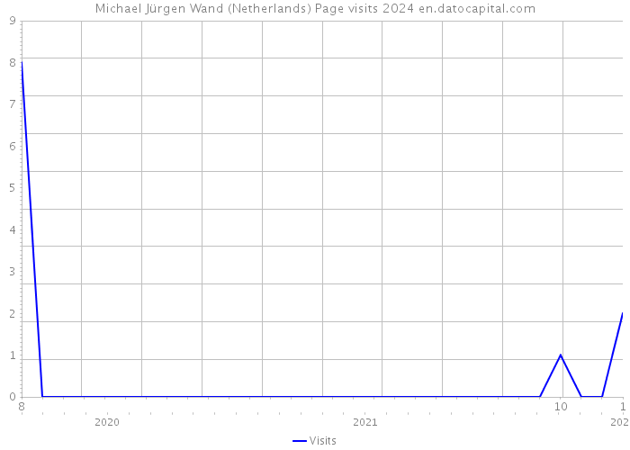 Michael Jürgen Wand (Netherlands) Page visits 2024 