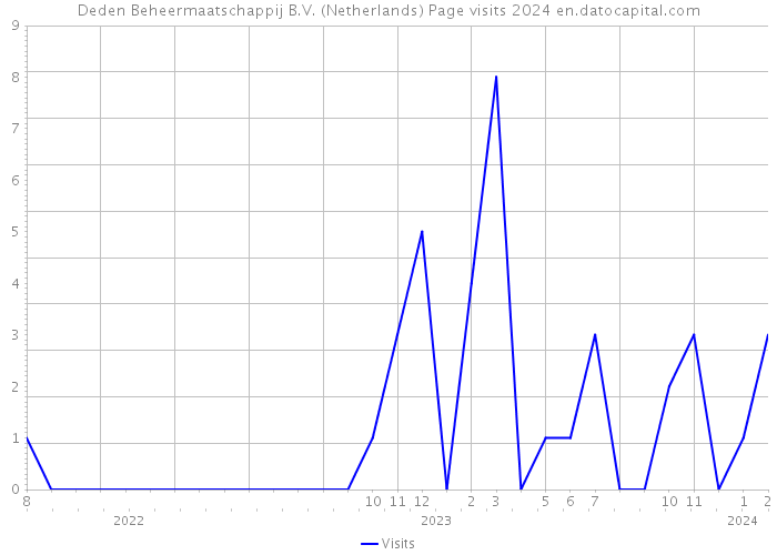 Deden Beheermaatschappij B.V. (Netherlands) Page visits 2024 