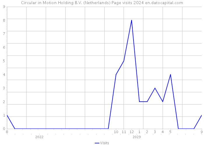 Circular in Motion Holding B.V. (Netherlands) Page visits 2024 