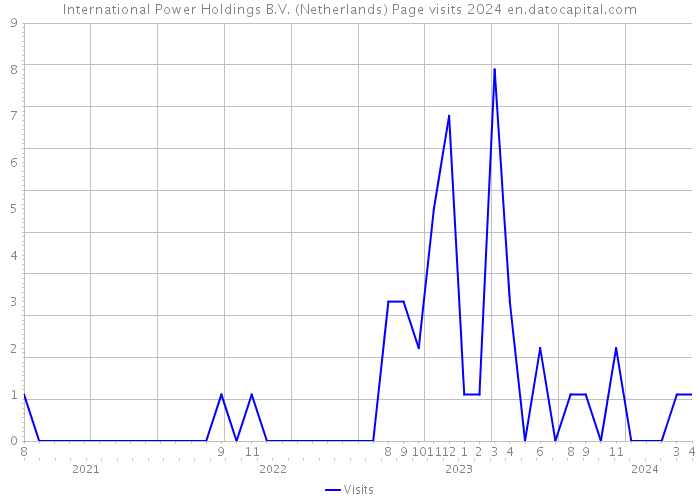 International Power Holdings B.V. (Netherlands) Page visits 2024 