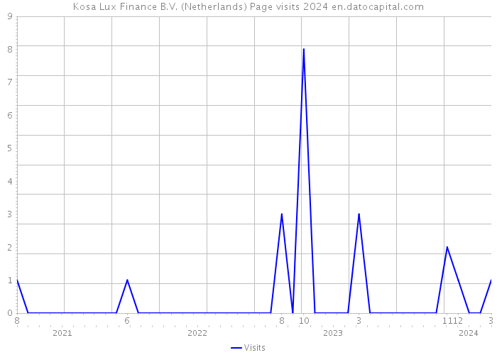 Kosa Lux Finance B.V. (Netherlands) Page visits 2024 