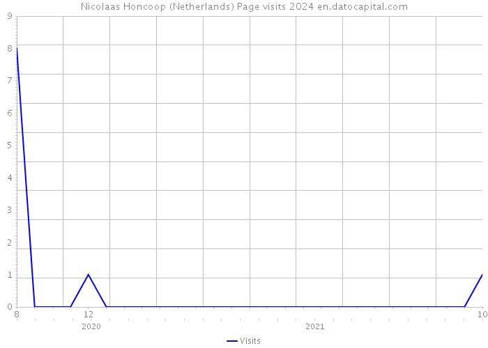 Nicolaas Honcoop (Netherlands) Page visits 2024 