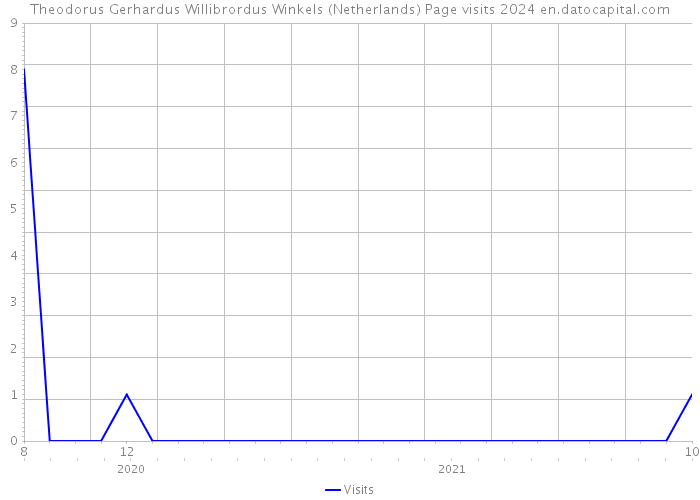 Theodorus Gerhardus Willibrordus Winkels (Netherlands) Page visits 2024 