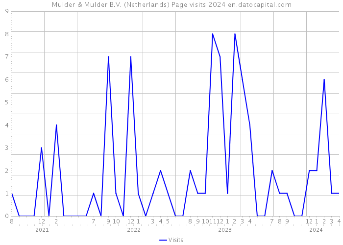 Mulder & Mulder B.V. (Netherlands) Page visits 2024 