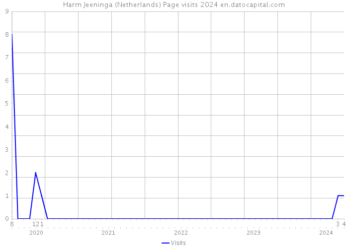 Harm Jeeninga (Netherlands) Page visits 2024 