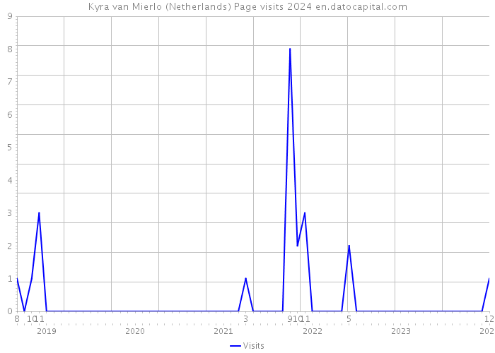 Kyra van Mierlo (Netherlands) Page visits 2024 