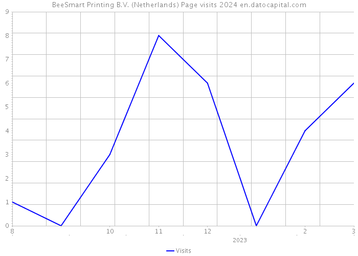 BeeSmart Printing B.V. (Netherlands) Page visits 2024 