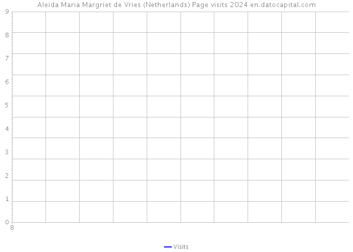 Aleida Maria Margriet de Vries (Netherlands) Page visits 2024 