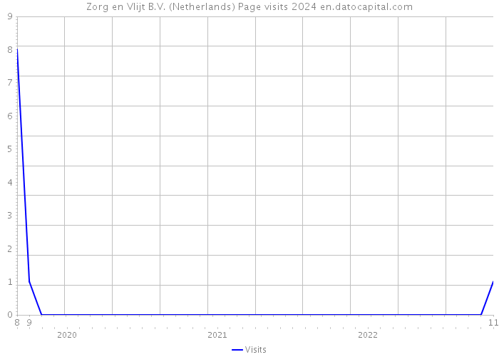 Zorg en Vlijt B.V. (Netherlands) Page visits 2024 