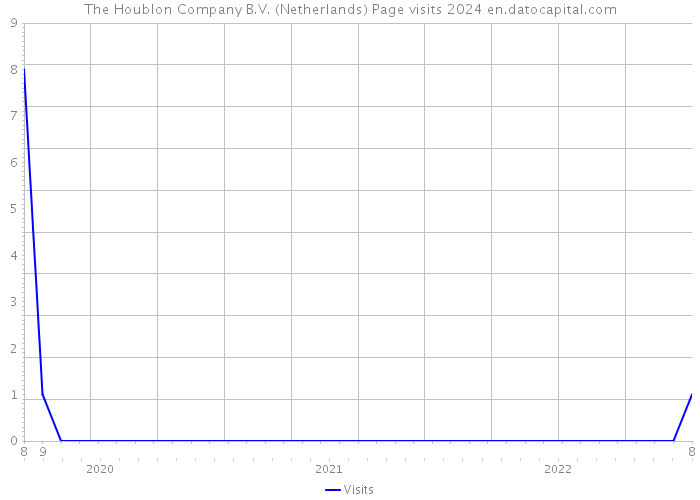 The Houblon Company B.V. (Netherlands) Page visits 2024 