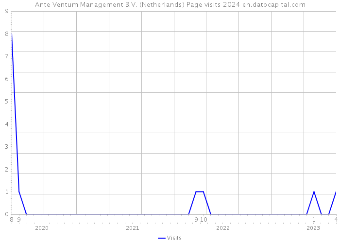 Ante Ventum Management B.V. (Netherlands) Page visits 2024 