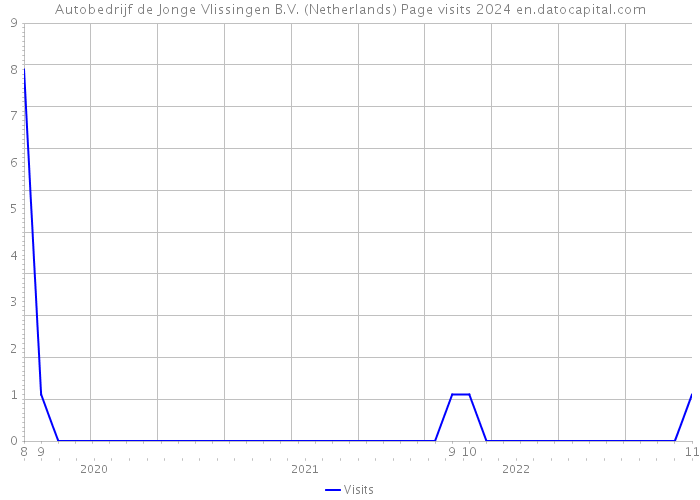 Autobedrijf de Jonge Vlissingen B.V. (Netherlands) Page visits 2024 