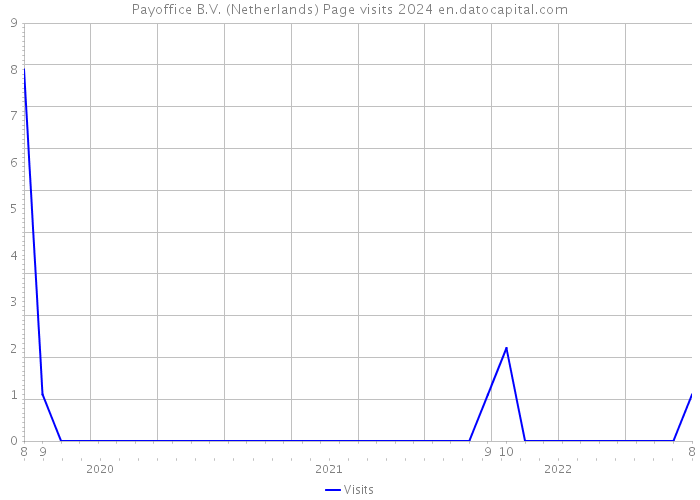 Payoffice B.V. (Netherlands) Page visits 2024 