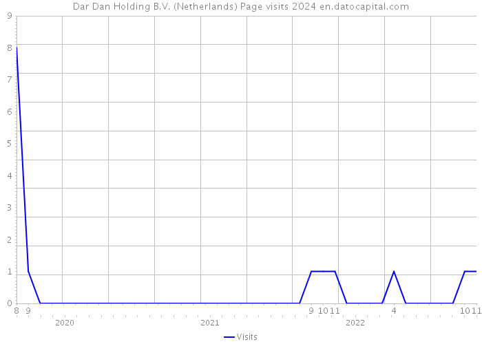 Dar Dan Holding B.V. (Netherlands) Page visits 2024 