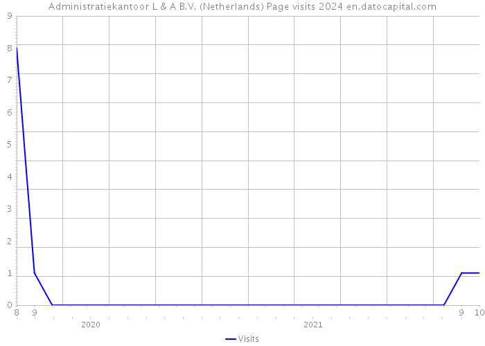 Administratiekantoor L & A B.V. (Netherlands) Page visits 2024 