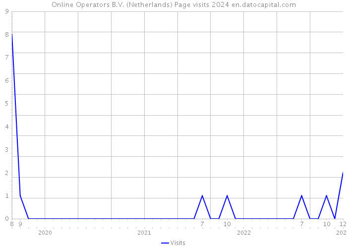 Online Operators B.V. (Netherlands) Page visits 2024 