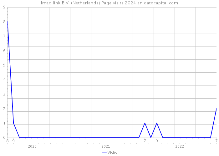 Imagilink B.V. (Netherlands) Page visits 2024 