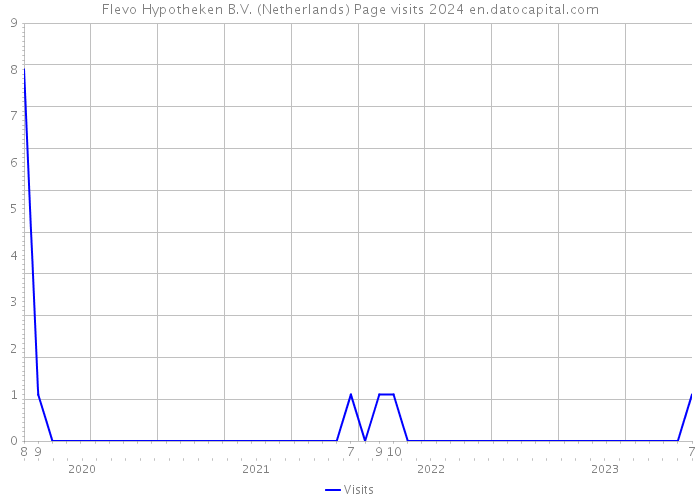 Flevo Hypotheken B.V. (Netherlands) Page visits 2024 