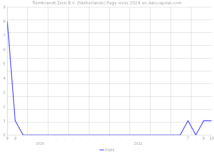 Rembrandt Zeist B.V. (Netherlands) Page visits 2024 