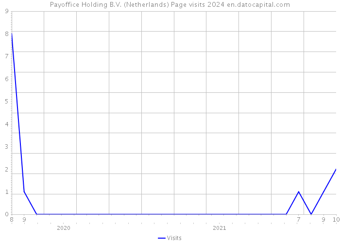 Payoffice Holding B.V. (Netherlands) Page visits 2024 