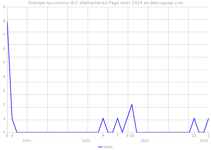 Sickman taxivervoer B.V. (Netherlands) Page visits 2024 