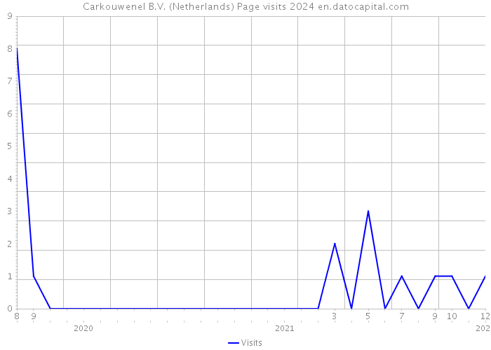 Carkouwenel B.V. (Netherlands) Page visits 2024 