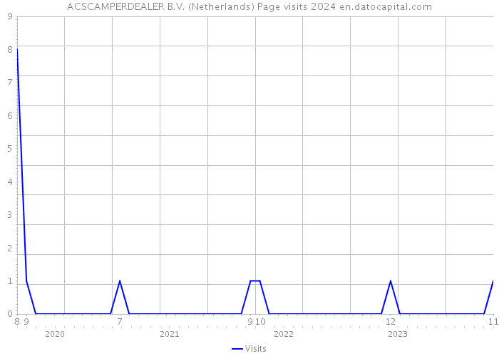 ACSCAMPERDEALER B.V. (Netherlands) Page visits 2024 