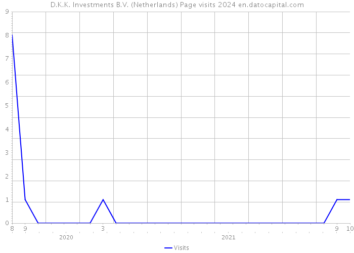 D.K.K. Investments B.V. (Netherlands) Page visits 2024 