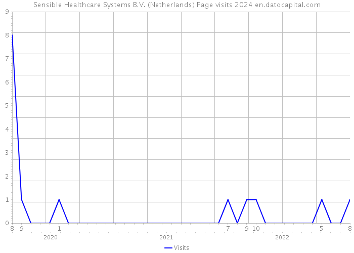 Sensible Healthcare Systems B.V. (Netherlands) Page visits 2024 