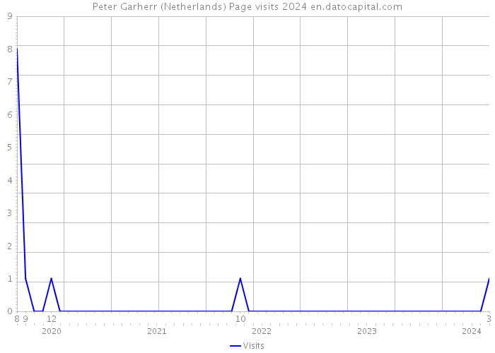 Peter Garherr (Netherlands) Page visits 2024 
