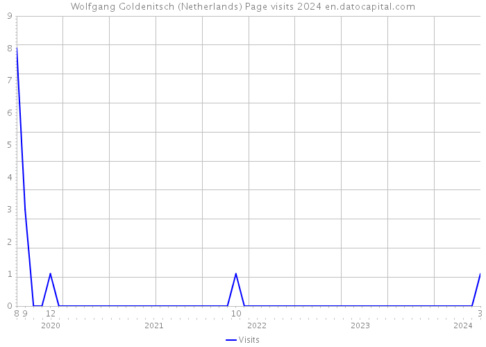 Wolfgang Goldenitsch (Netherlands) Page visits 2024 