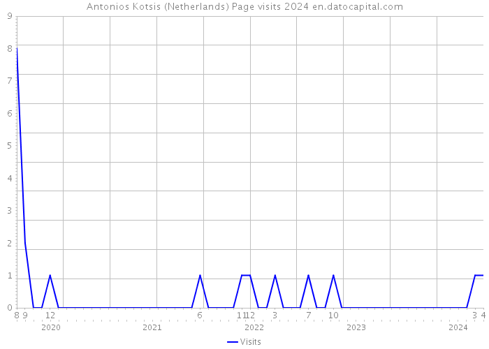 Antonios Kotsis (Netherlands) Page visits 2024 