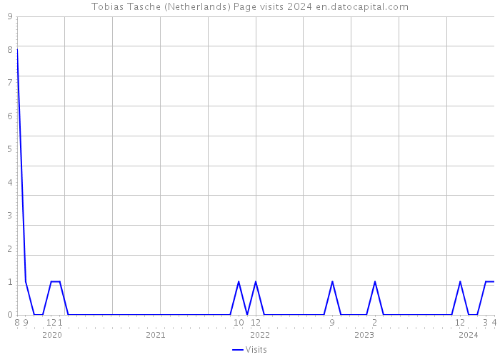 Tobias Tasche (Netherlands) Page visits 2024 