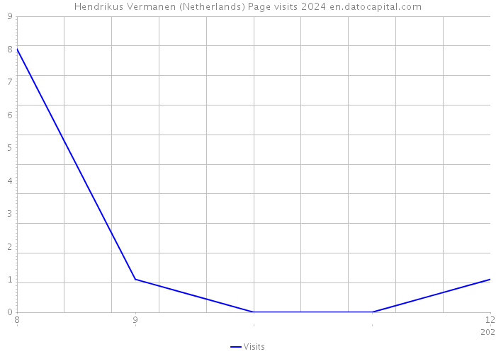 Hendrikus Vermanen (Netherlands) Page visits 2024 