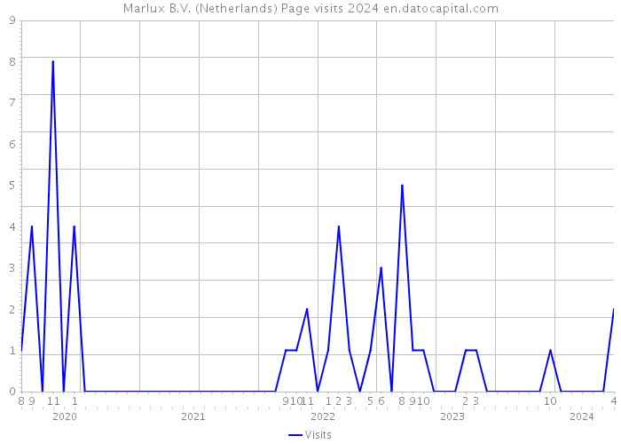 Marlux B.V. (Netherlands) Page visits 2024 