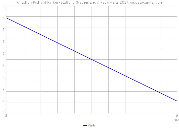 Jonathon Richard Parker-Stafford (Netherlands) Page visits 2024 