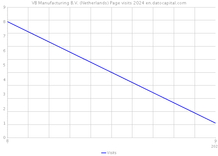 VB Manufacturing B.V. (Netherlands) Page visits 2024 