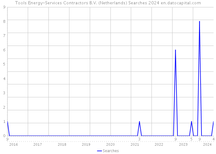 Tools Energy-Services Contractors B.V. (Netherlands) Searches 2024 